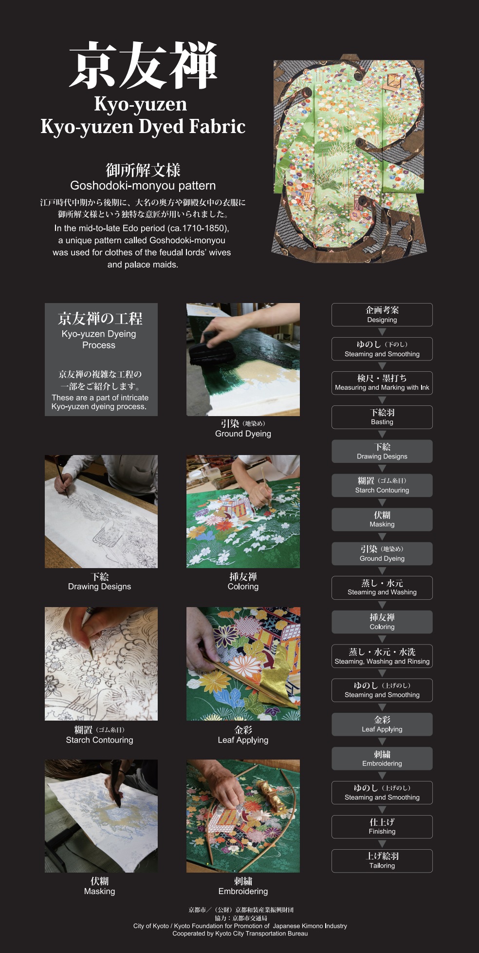 お知らせ｜きもの日本｜京友禅、西陣織の製作工程紹介パネルを作成