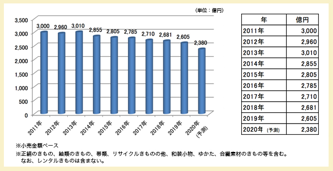 呉服小売市場規模推移