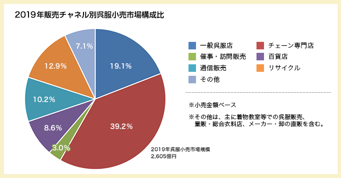 チャネル別呉服市場